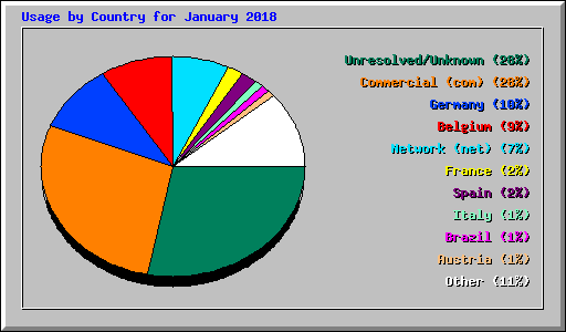 Usage by Country for January 2018