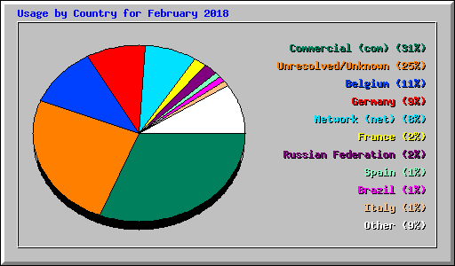 Usage by Country for February 2018