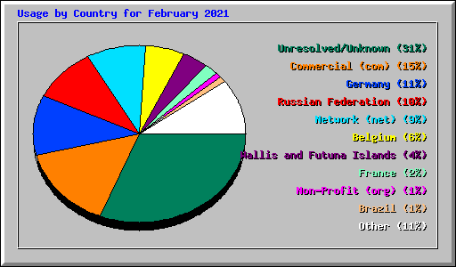 Usage by Country for February 2021