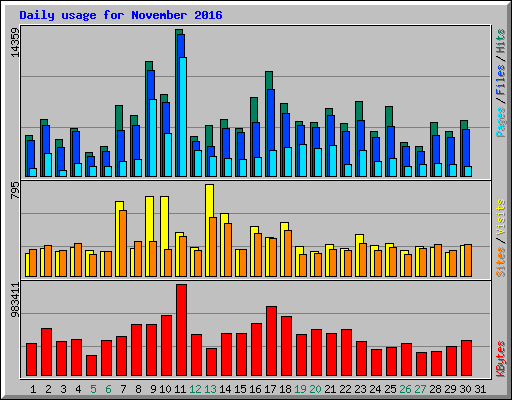 Daily usage for November 2016
