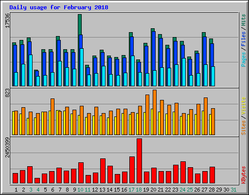 Daily usage for February 2018