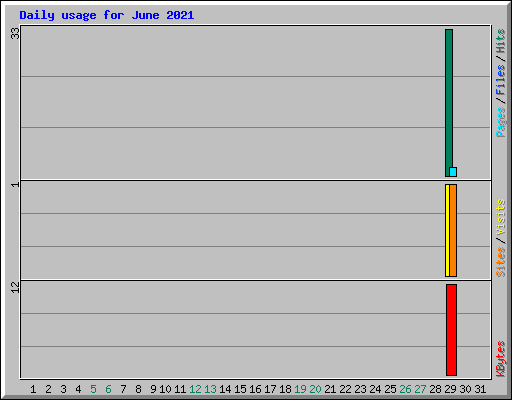 Daily usage for June 2021
