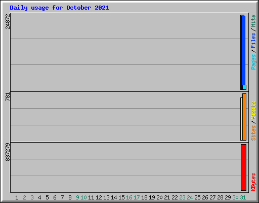 Daily usage for October 2021