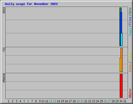 Daily usage for November 2022
