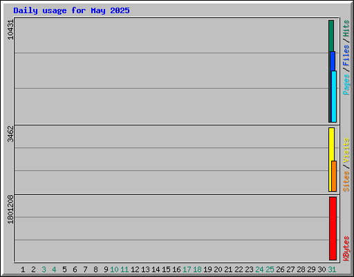Daily usage for May 2025