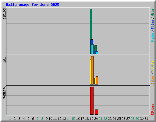 Daily usage for June 2025