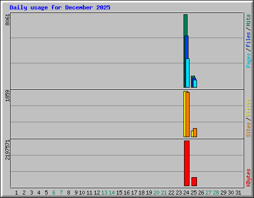 Daily usage for December 2025