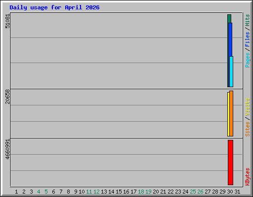 Daily usage for April 2026
