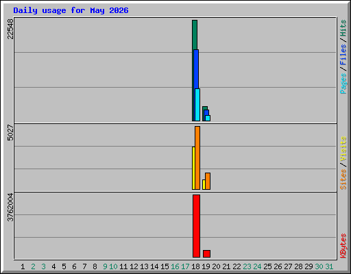 Daily usage for May 2026