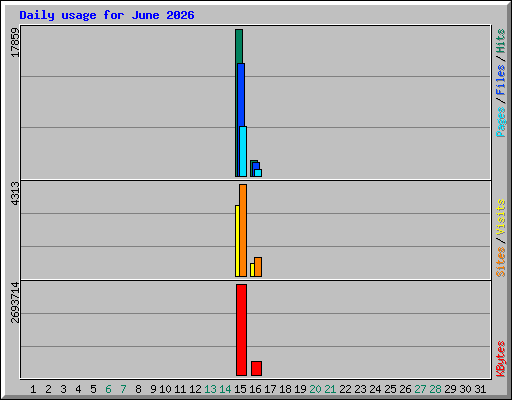Daily usage for June 2026