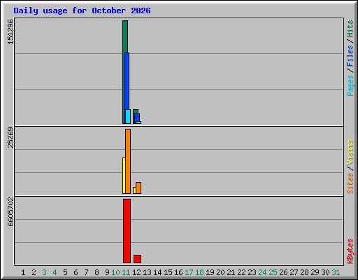 Daily usage for October 2026