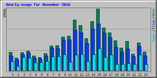 Hourly usage for November 2016