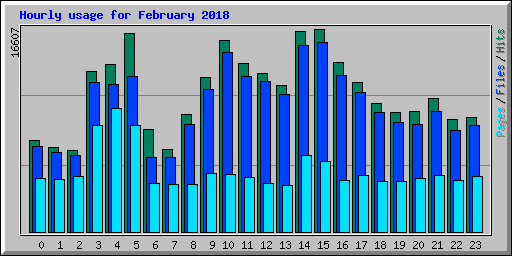 Hourly usage for February 2018
