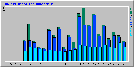 Hourly usage for October 2022