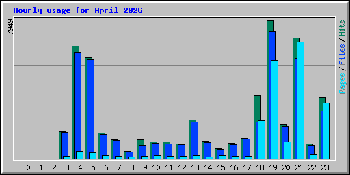 Hourly usage for April 2026