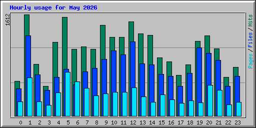 Hourly usage for May 2026