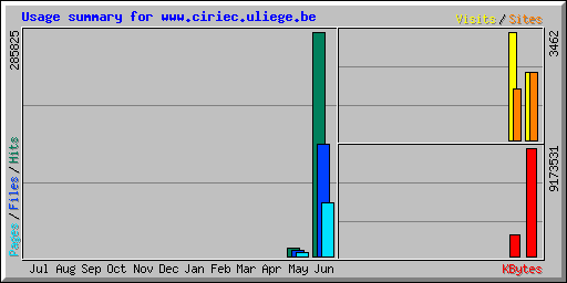 Usage summary for www.ciriec.uliege.be